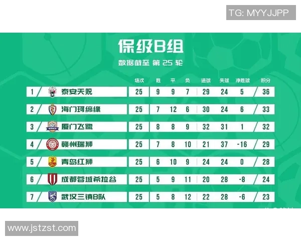 北京足球队在杯赛积分榜中以68分稳居第一名,争冠形势乐观 北京足球队在杯赛积分榜中以68分稳居第一名,争冠形势乐观